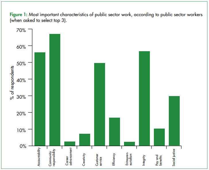 Most important characteristics of public sector work, according to public sector workers