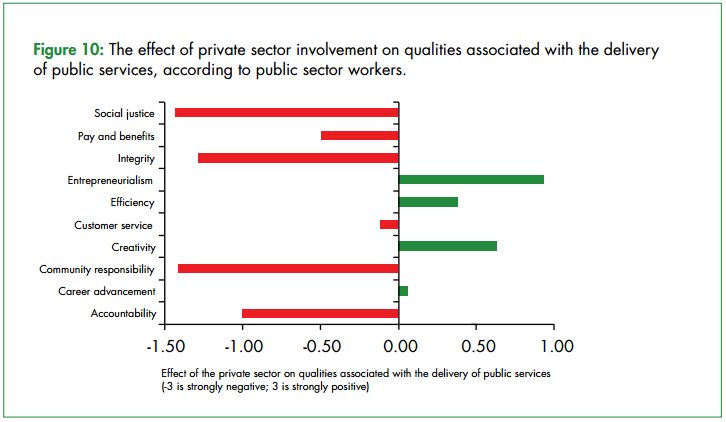 The effect of private sector involvement on qualities associted with the public service delivery, according to public sector workers
