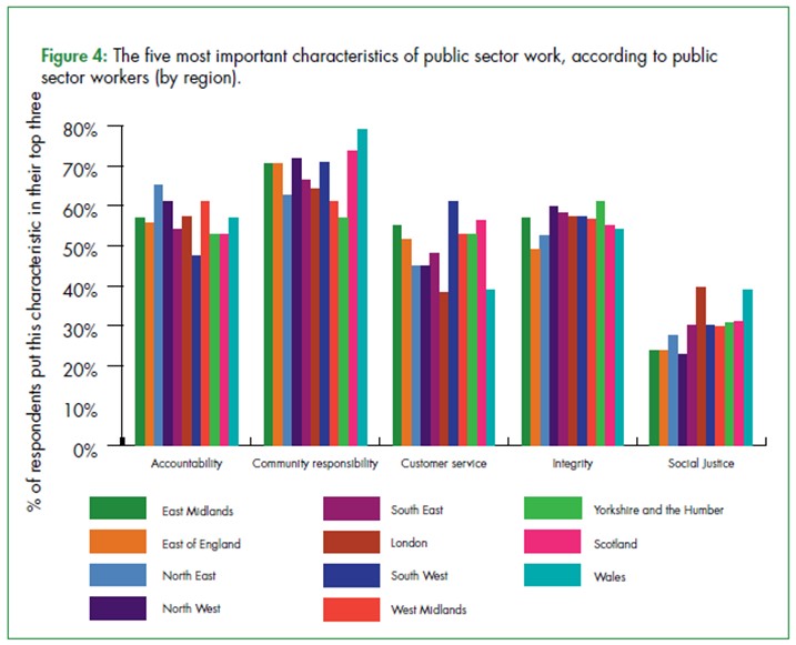 The five most important characteristics of public sector work, according to public sector workers (by region)