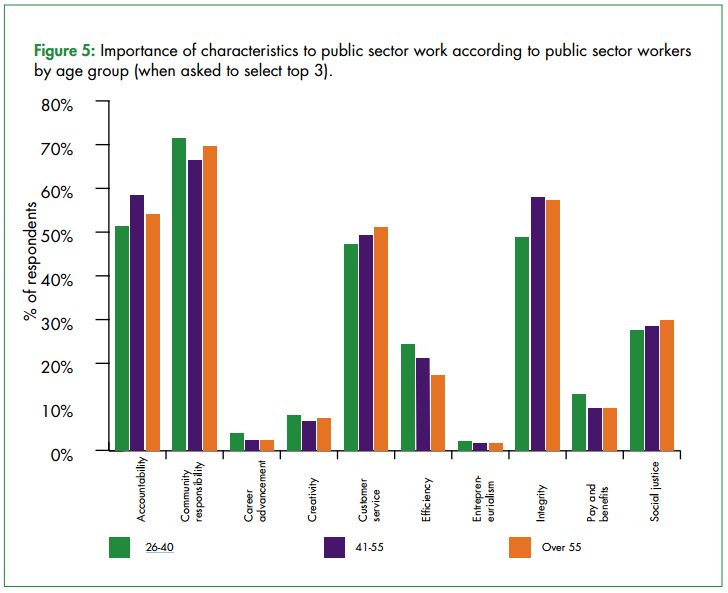 Importance of characteristics to public sector work, according to public sector workers by age group