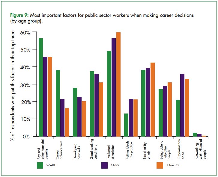 Most important factors for public sector workers when making career decisions by age group